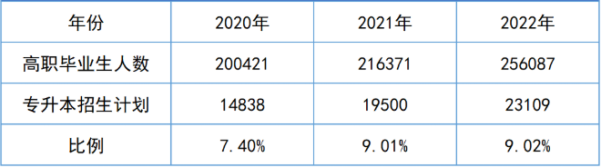 2023年湖南专升本招生趋势预测(图1) 2023年湖南专升本招生趋势预测