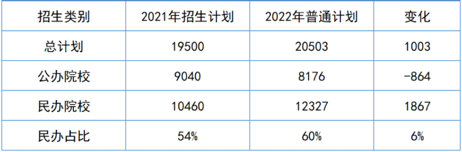 2023年湖南专升本招生趋势预测(图2) 2023年湖南专升本招生趋势预测