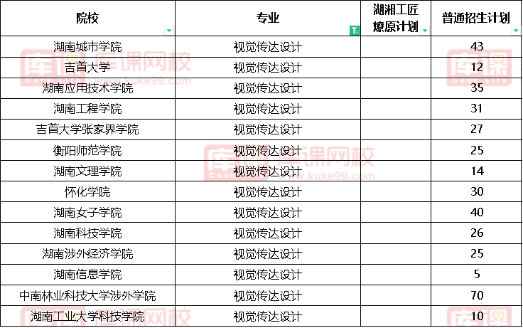2022湖南视觉传达设计专升本招生院校汇总