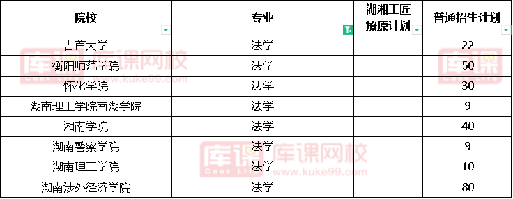2022湖南法学专升本招生院校(图2) 2022湖南法学专升本招生院校