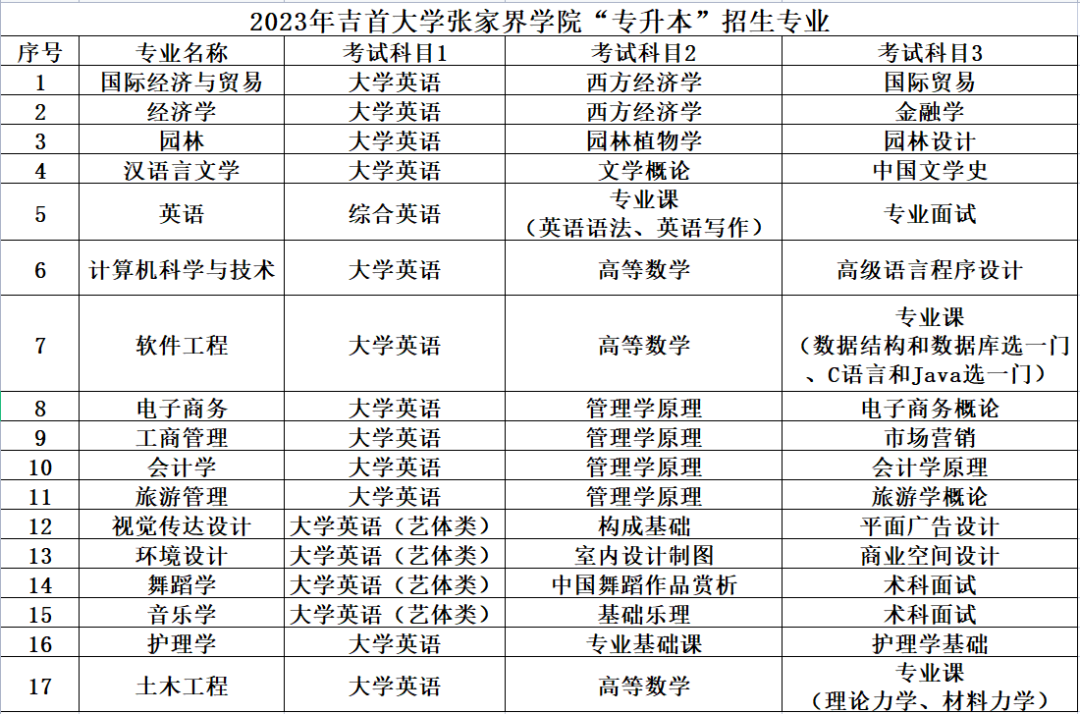 2023年吉首大学张家界学院专升本招生简章(含最新考试大纲)(图1) 2023年吉首大学张家界学院专升本招生简章(含最新考试大纲)