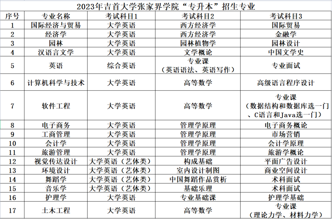 2023年吉首大学张家界学院专升本招生简章（含最新考试大纲）