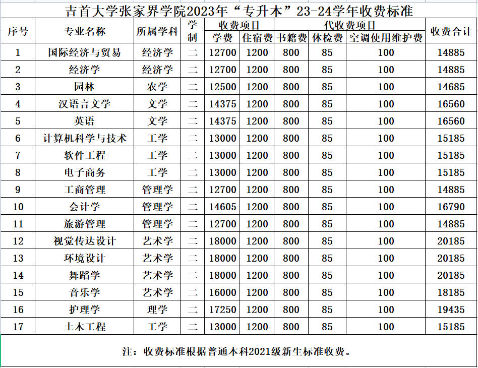 2023年吉首大学张家界学院专升本招生简章（含最新考试大纲）