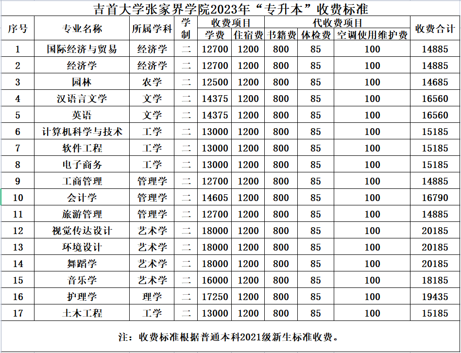 2023年吉首大学张家界学院专升本收费标准一览