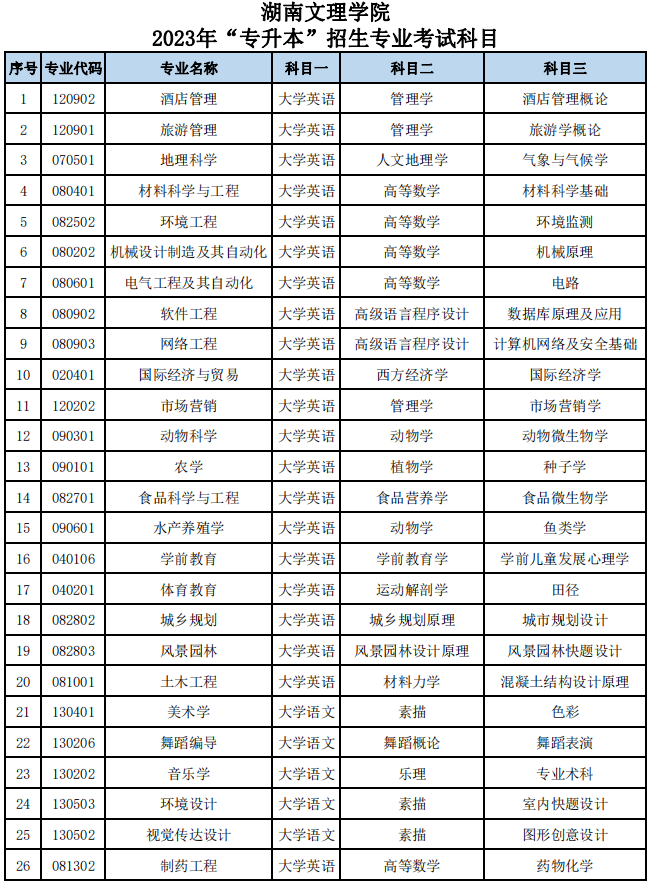 湖南文理学院2023年专升本各招生专业考试科目