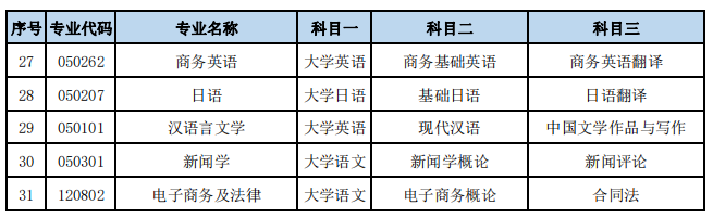 湖南文理学院2023年专升本各招生专业考试科目