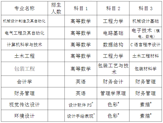 湖南工业大学科技学院专升本