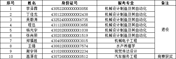 2023年湖南应用技术学院专升本免试计划招生第二次征集面试方案(图1) 湖南应用技术学院专升本