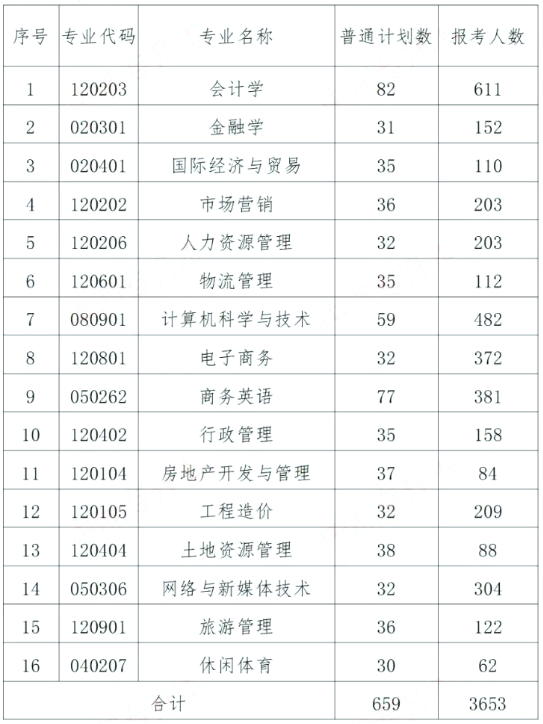 2023年湖南财政经济学院专升本考试安排(图1) 湖南财政经济学院专升本
