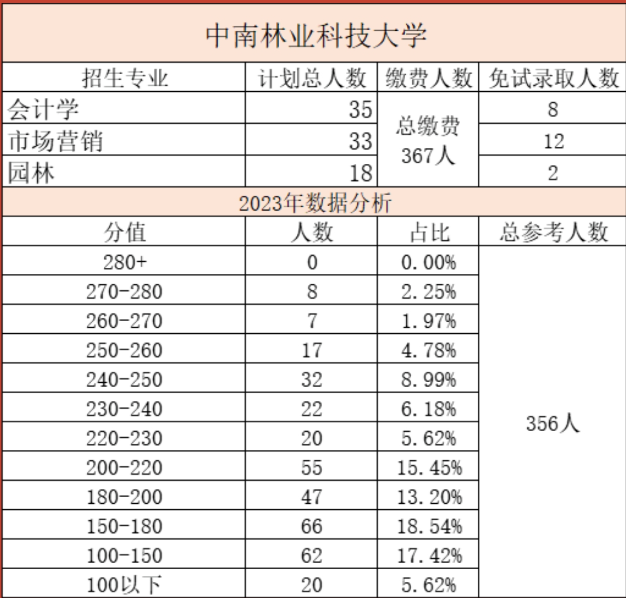 中南林业科技大学专升本