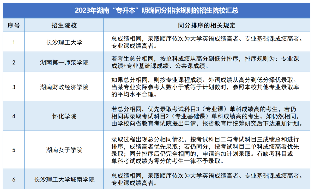 湖南专升本考试分数相同，如何录取？