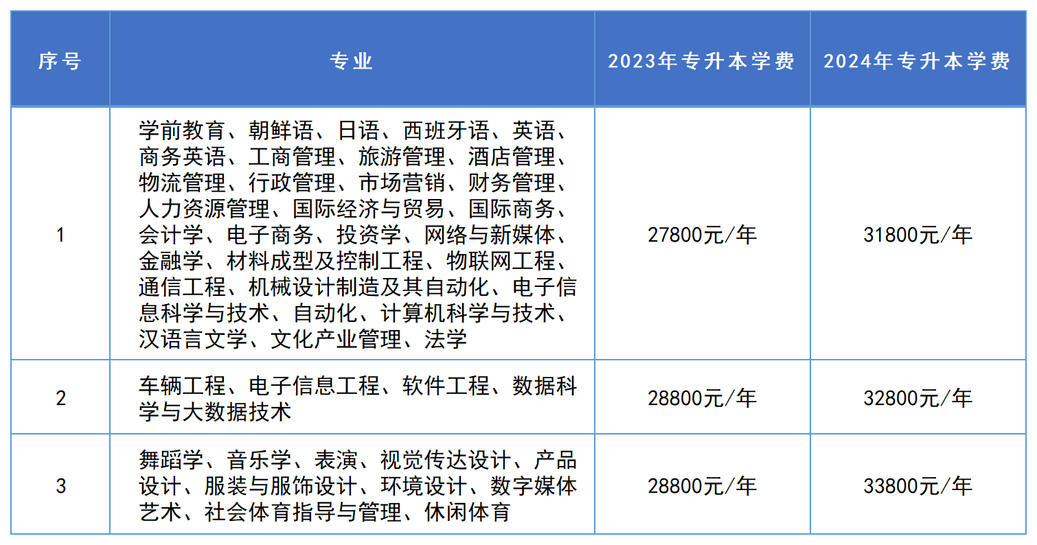 2024年湖南专升本这些招生院校学费将上涨