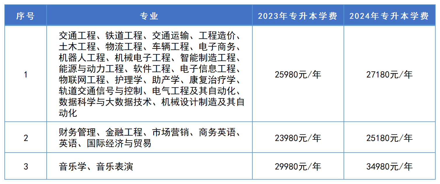 2024年湖南专升本这些招生院校学费将上涨