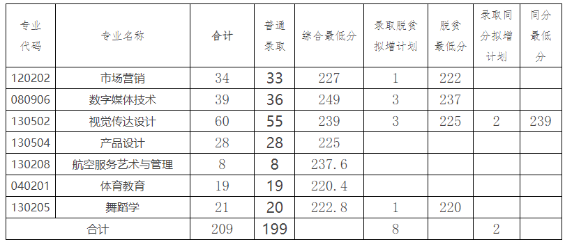 2023年湖南科技学院专升本各专业录取分数线公布