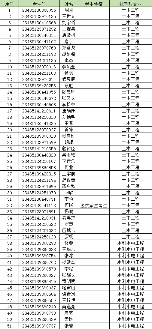 2023年长沙理工大学专升本考试拟录取人员名单公示（含城南学院）