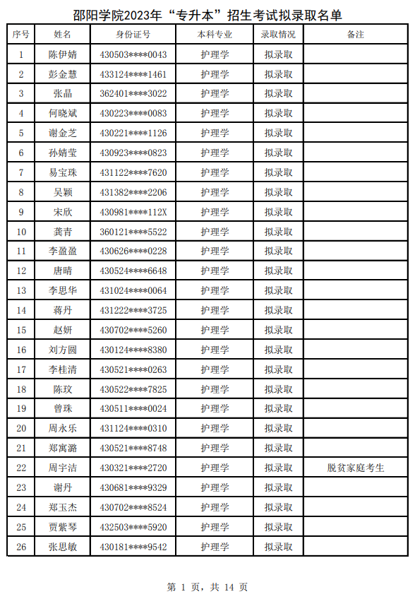 2023年邵阳学院专升本招生考试拟录取名单公示