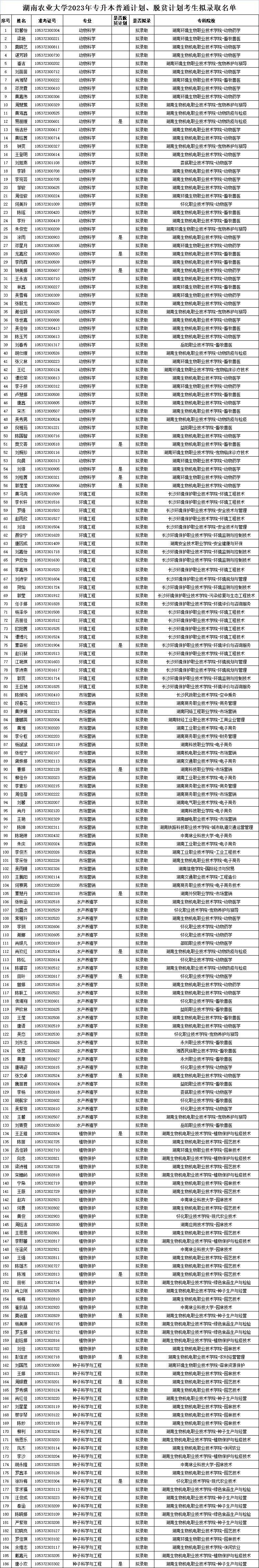 关于2023年湖南农业大学专升本普通计划、脱贫计划考生拟录取名单公示的通知