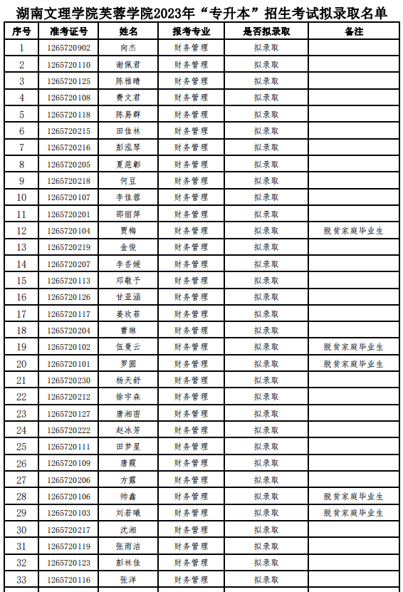 2023年湖南文理学院芙蓉学院专升本招生考试拟录取名单公示