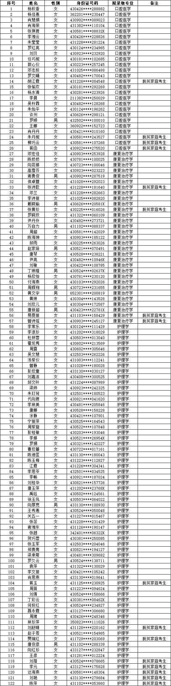 2023年湖南医药学院专升本拟录取名单公示