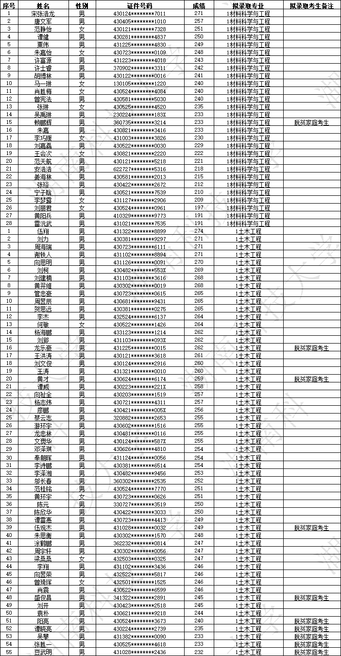 2023年湖南科技大学专升本拟录取名单公示