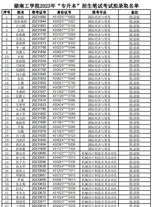 2023年湖南工学院专升本招生考试拟录取学生名单公示