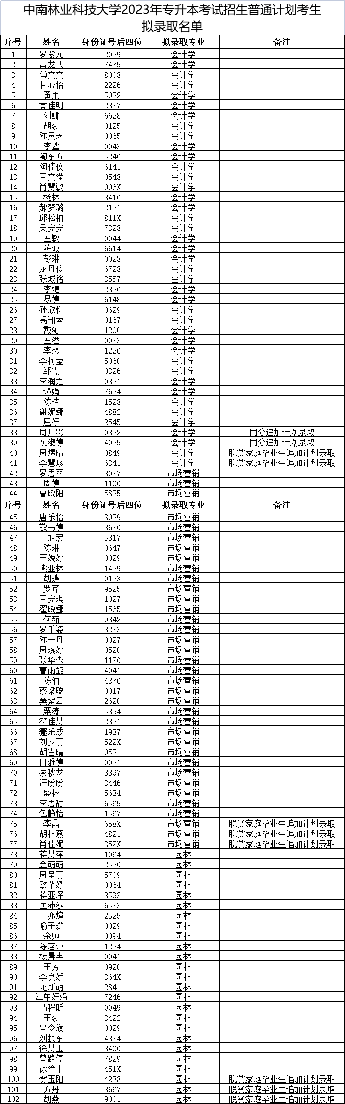 2023年中南林业科技大学专升本考试招生普通计划考生拟录取情况公示