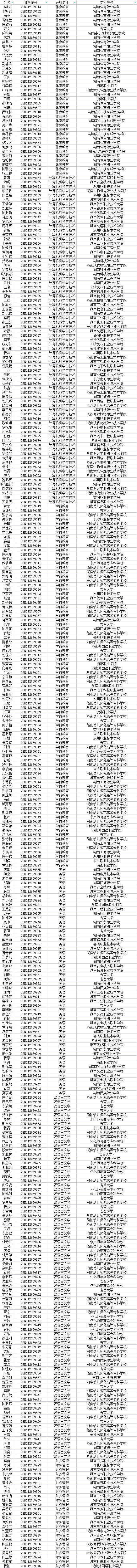 2023年衡阳师范学院南岳学院专升本普通计划考生拟录取名单公示