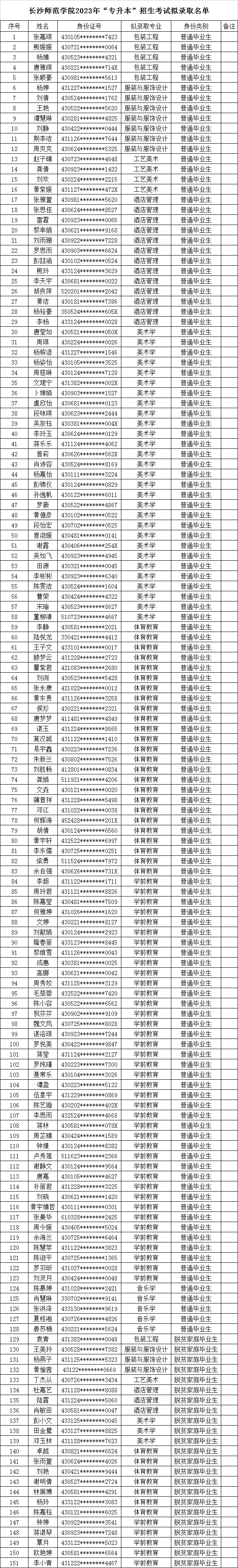 2023年长沙师范学院专升本招生考试拟录取学生名单公示