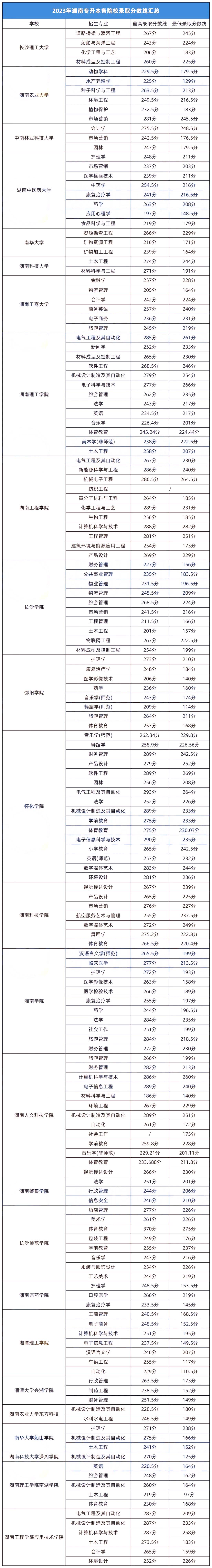 2023年湖南专升本各招生院校录取分数线汇总