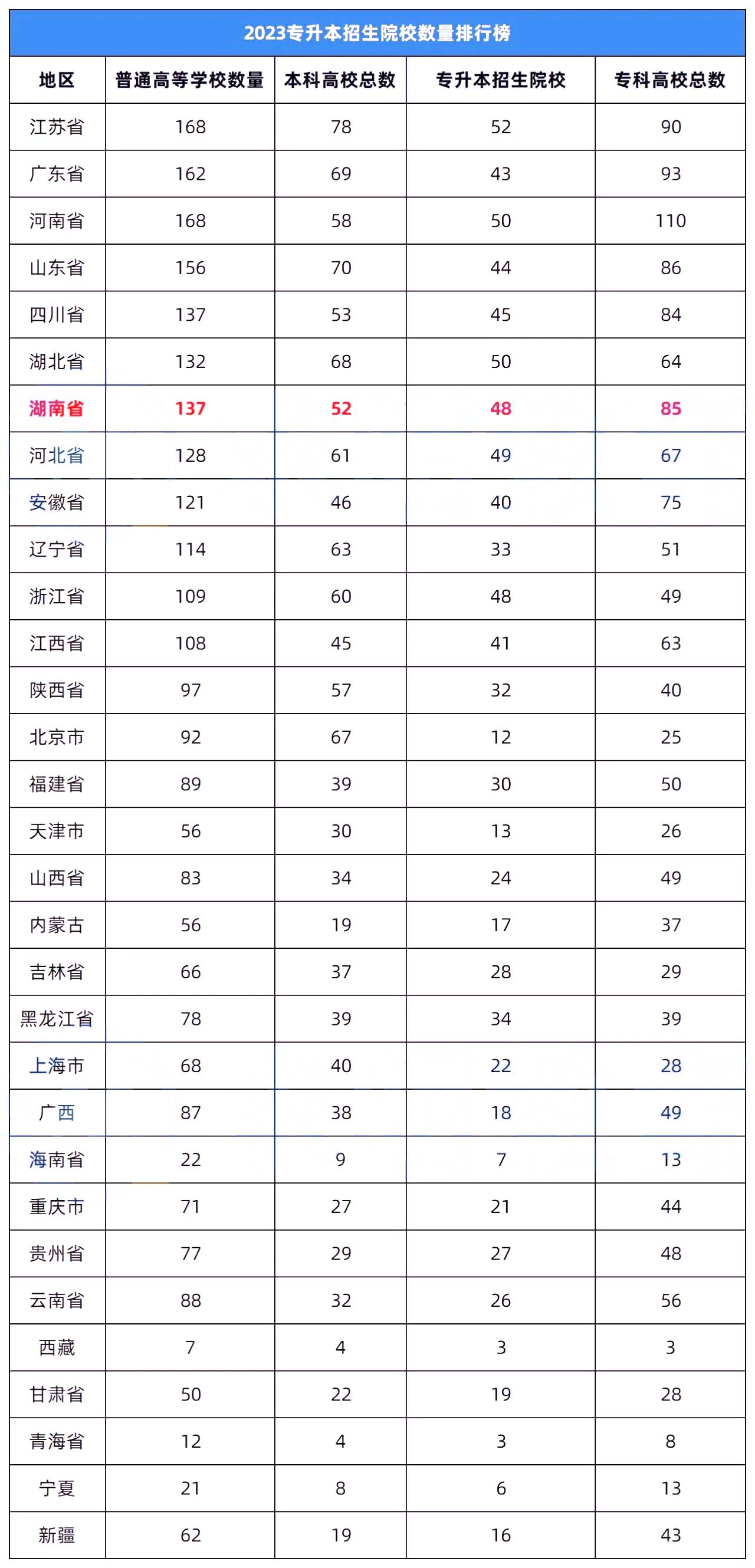 2023年湖南专升本录取率在全国排名怎么样？