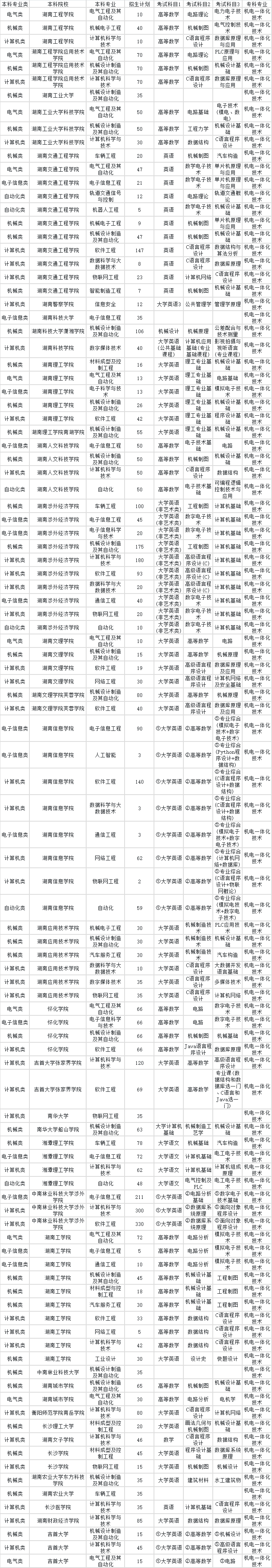 2024年湖南专升本机电一体化技术专业对应本科院校专业对照表