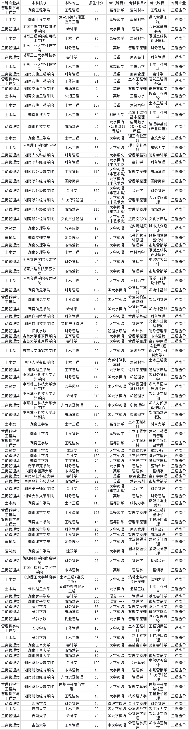 2024年湖南专升本工程造价专业对应本科院校专业对照表