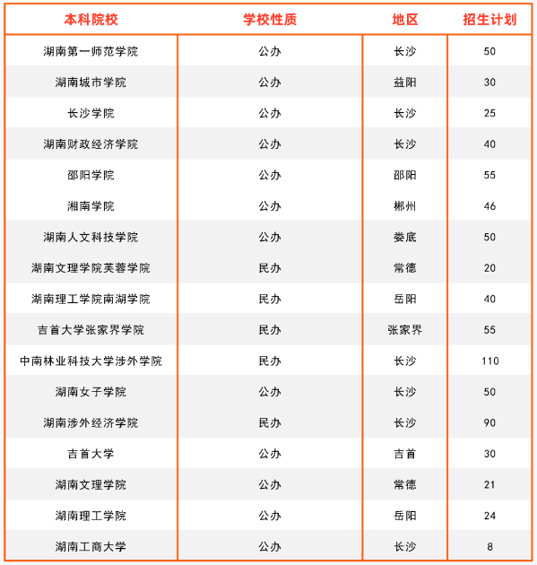 2024年湖南专升本旅游管理专业报考指南(图1) 湖南专升本