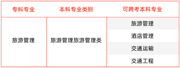 2024年湖南专升本旅游管理专业报考指南(图2) 湖南专升本