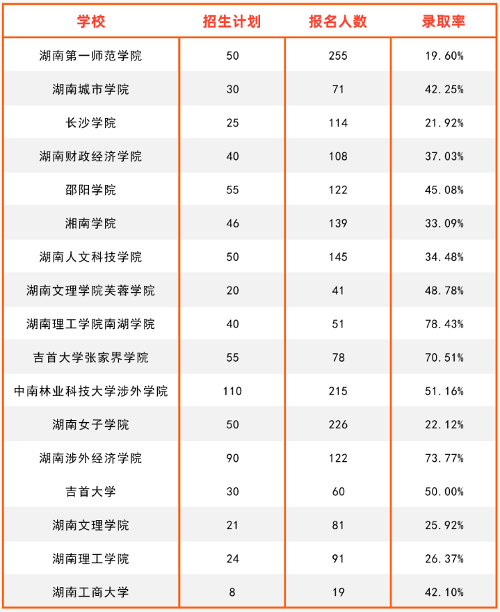 2024年湖南专升本旅游管理专业报考指南(图4) 湖南专升本