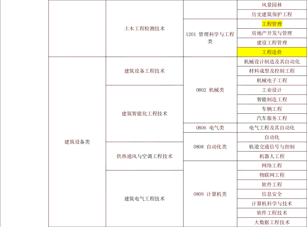 2024年湖南专升本工程造价专业报考指南(图5) 湖南专升本
