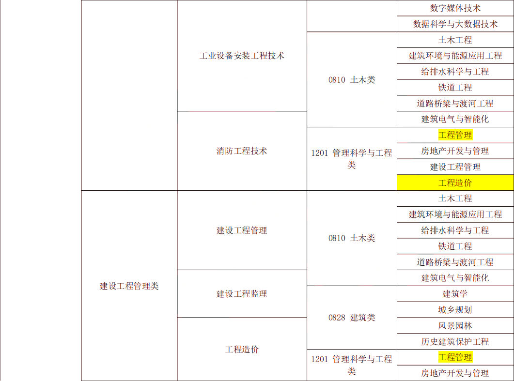 2024年湖南专升本工程造价专业报考指南(图6) 湖南专升本