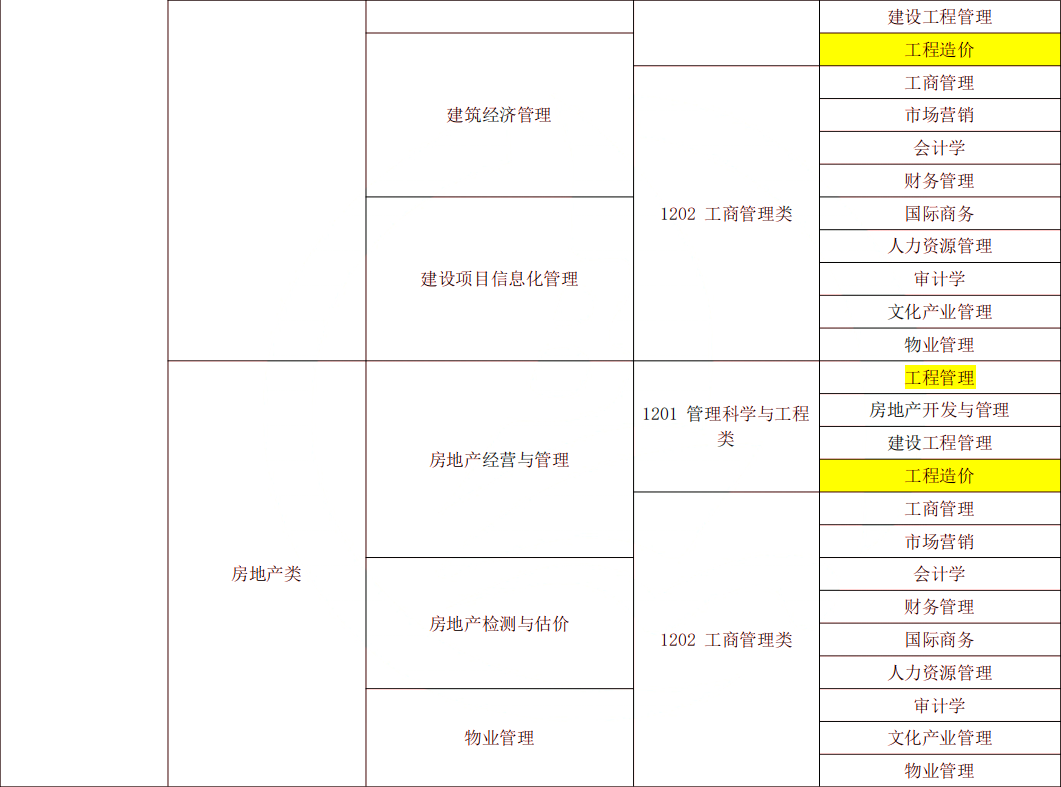 2024年湖南专升本工程造价专业报考指南(图7) 湖南专升本