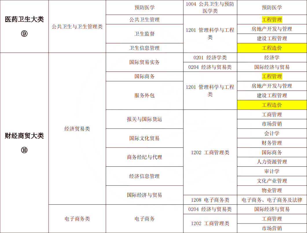 2024年湖南专升本工程造价专业报考指南(图8) 湖南专升本