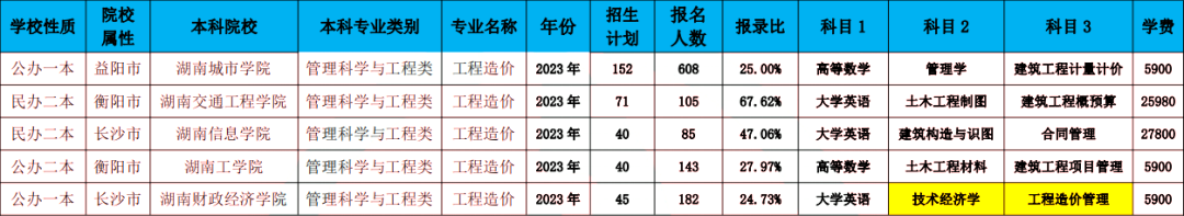 2024年湖南专升本工程造价专业报考指南(图9) 湖南专升本