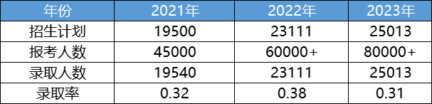 湖南专升本招生计划