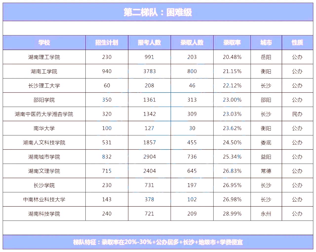 2024年湖南专升本学校录取难度排名怎么样