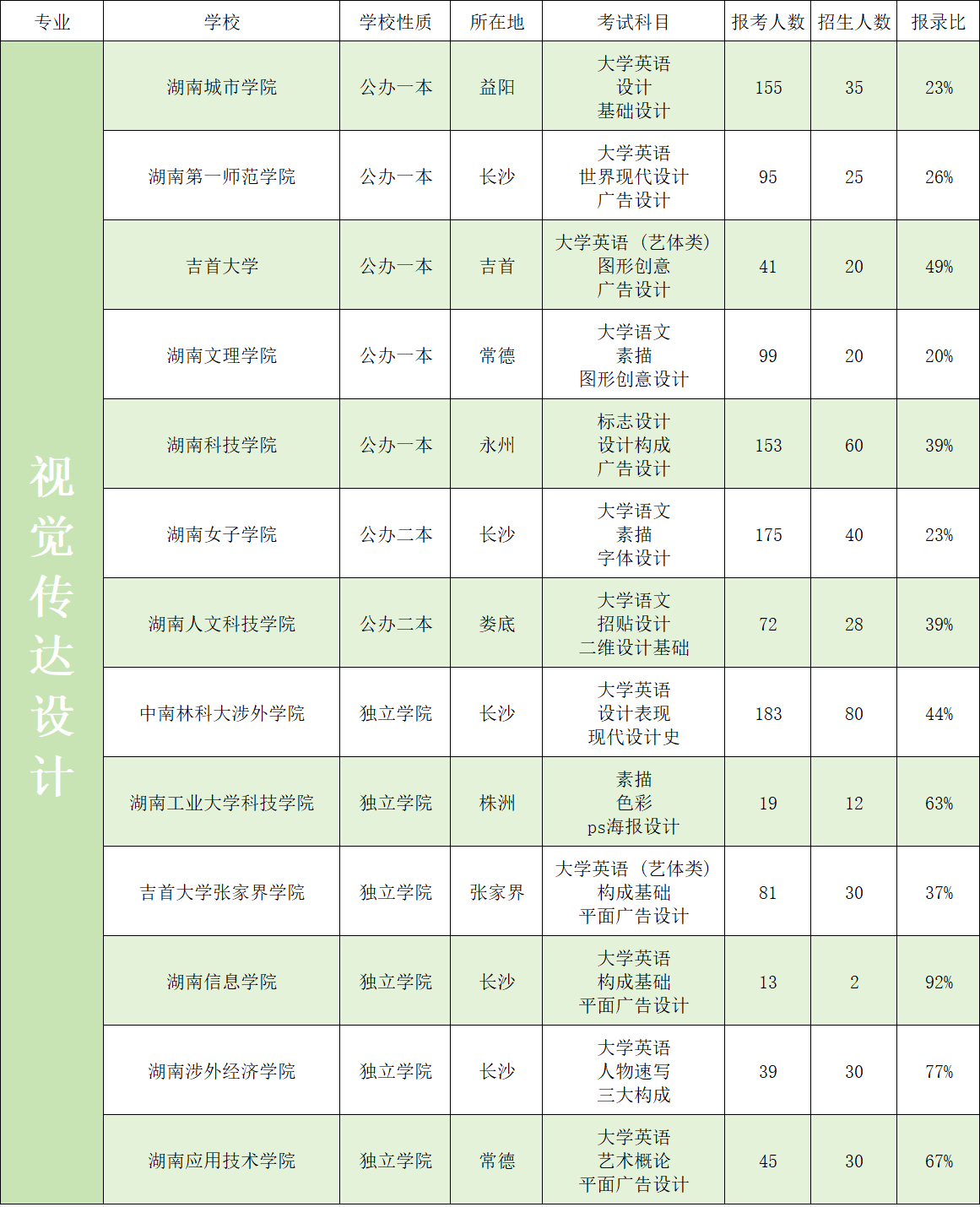 2023年湖南专升本艺术类招生院校录取数据