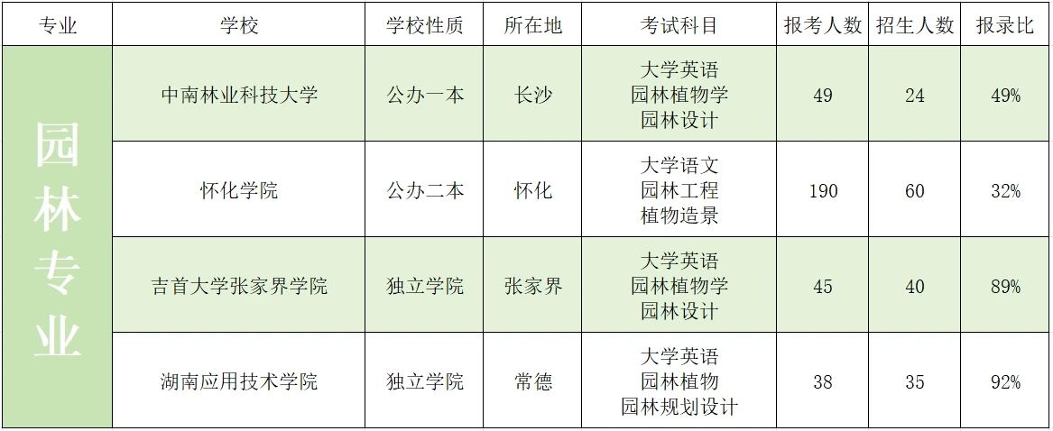 2023年湖南专升本艺术类招生院校录取数据