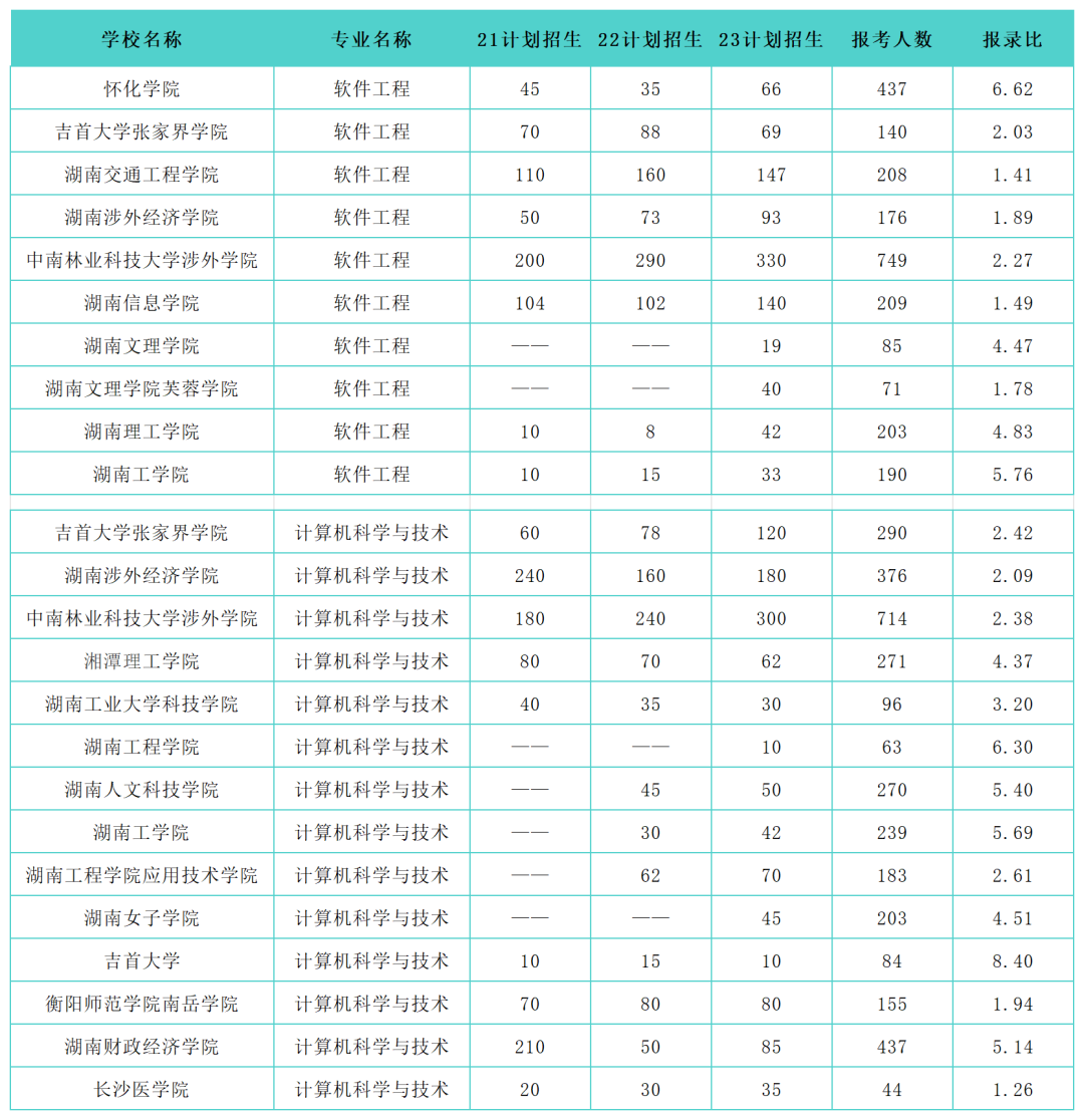 湖南专升本热门大类专业历年招生录取情况