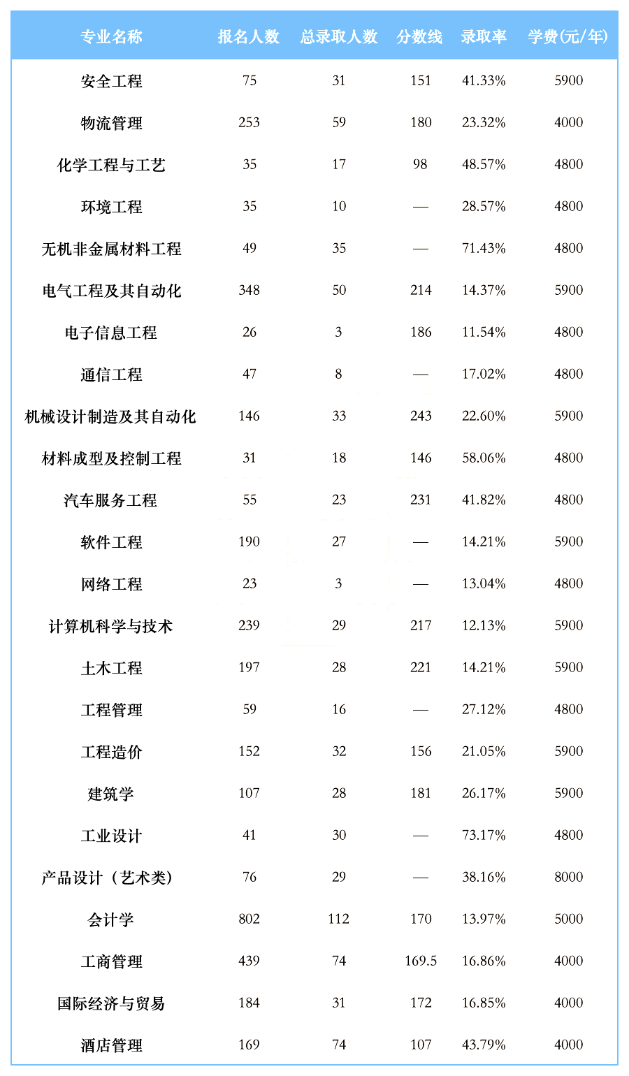 2023年湖南工学院专升本招生录取数据