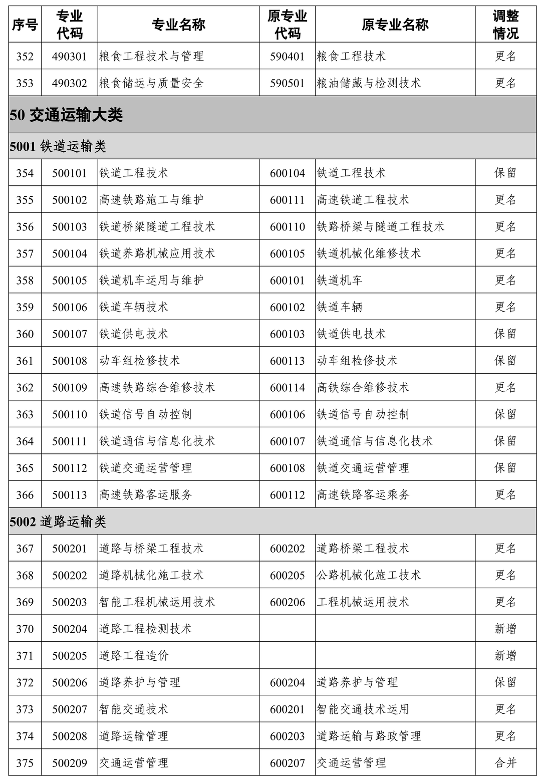 24届湖南专升本报考专业可能有变化!(图1) 24届湖南专升本报考专业可能有变化!