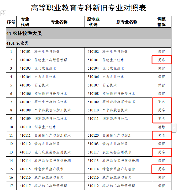 24届湖南专升本报考专业可能有变化!(图5) 24届湖南专升本报考专业可能有变化!
