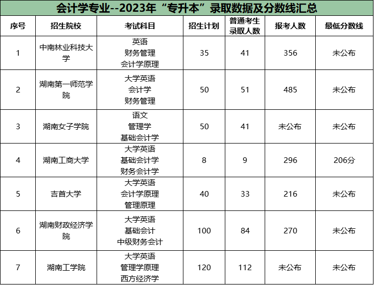 湖南专升本公办院校很卷的十大专业