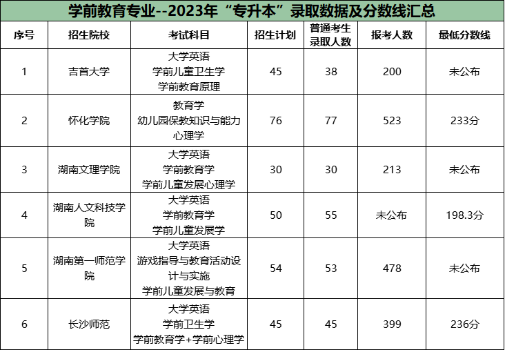 湖南专升本公办院校很卷的十大专业